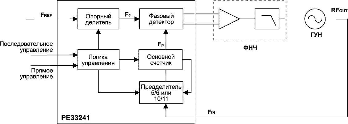Функциональная схема ФАПЧ PE33241 с целочисленным коэффициентом деления