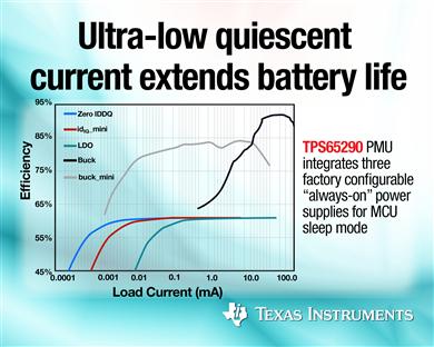 Texas Instruments - TPS65290