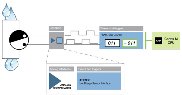 Технология LESENSE компании Energy Micro подразумевает автономную работу интерфейса датчиков в системах промышленного контроля и автоматизации.