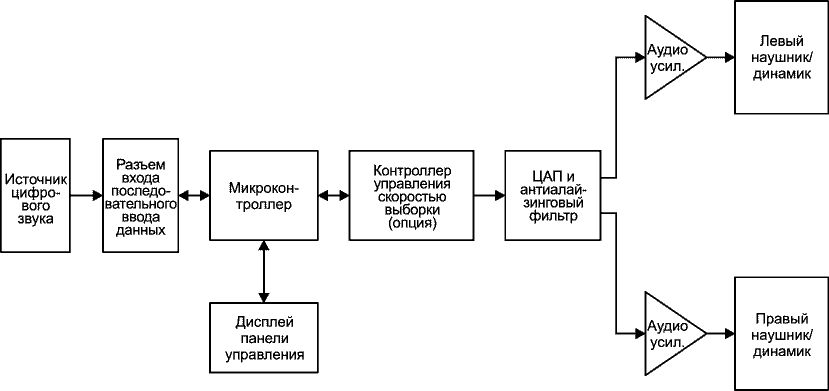 Вопросы выбора микроконтроллера для аудио приложений