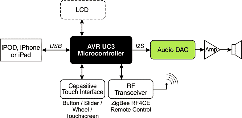 Choosing the Right MCU for Your Audio Application