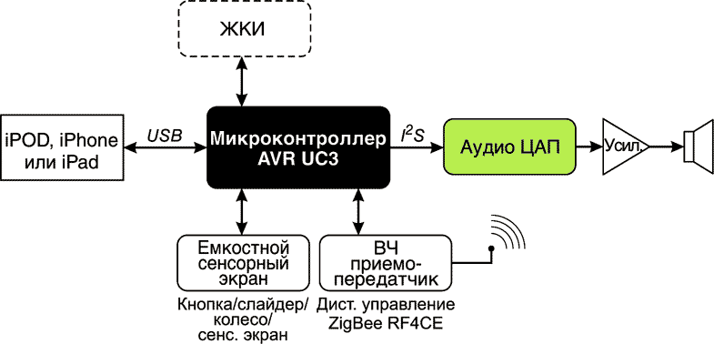 Вопросы выбора микроконтроллера для аудио приложений