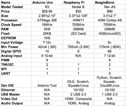 Comparing the three platforms: Arduino Uno, BeagleBone, Raspberry Pi