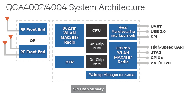 Qualcomm - QCA4002/4004 блок-схема