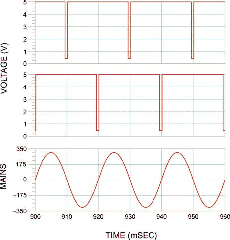 A circuit for mains synchronization has two separate outputs for each half-period