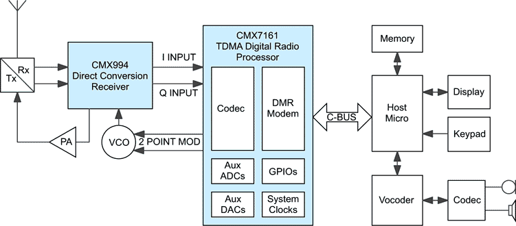 CML Microcircuits - CMX7161