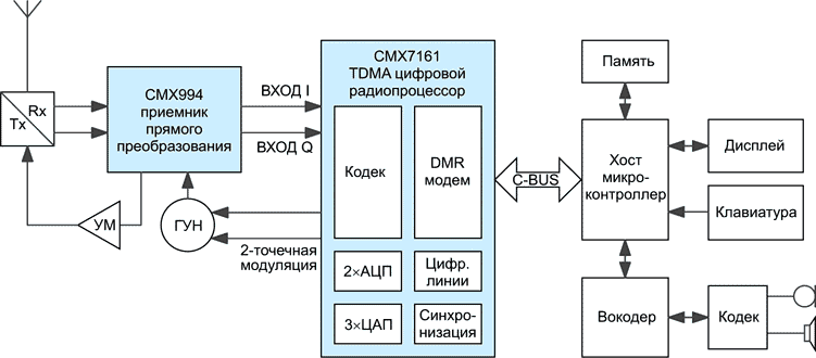 CML Microcircuits - CMX7161