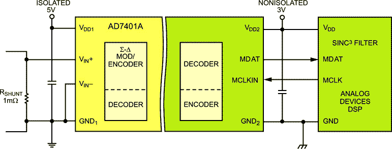 Isolated AD7401A ADC
