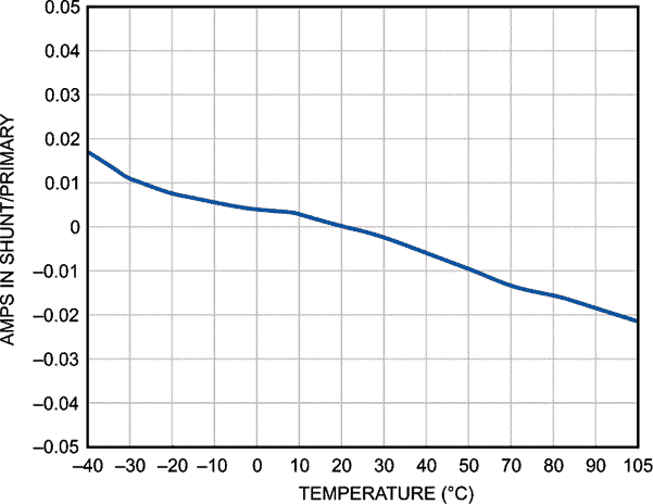 Offset and linearity of the AD7401A SMS solar module