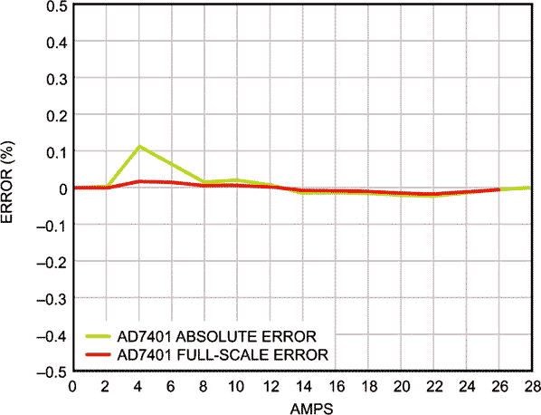 Offset and linearity of the AD7401A SMS solar module