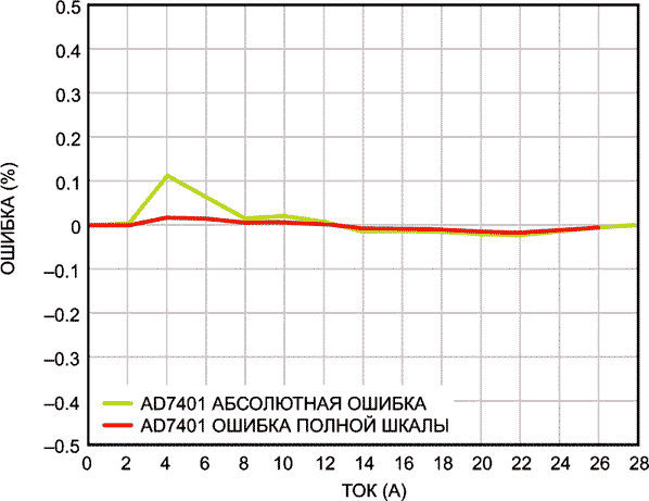 Смещение и линейность солнечного модуля AD7401A