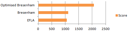 Line Drawing Algorithms compare