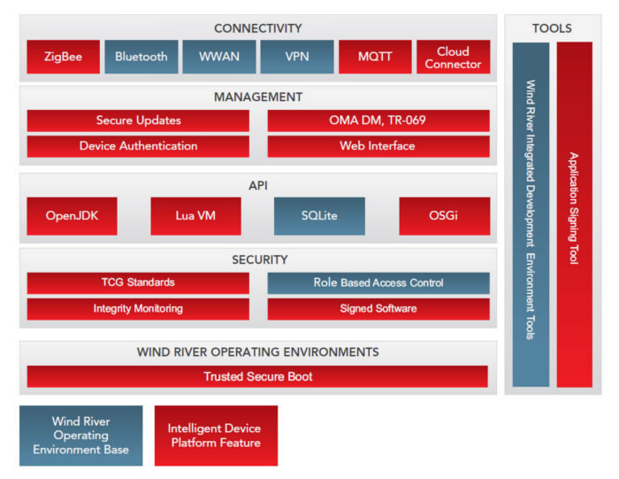 Wind River Intelligent Device Platform