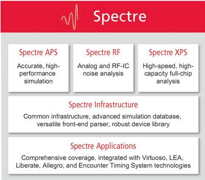 Cadence представила высокопроизводительный FastSPICE симулятор Spectre XPS