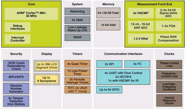 Freescale Kinetis M series microcontrollers redefine smart meter design