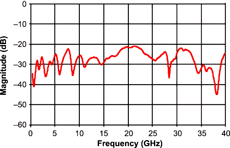 Typical GLMR47KAT1A Return Loss (S11) plot