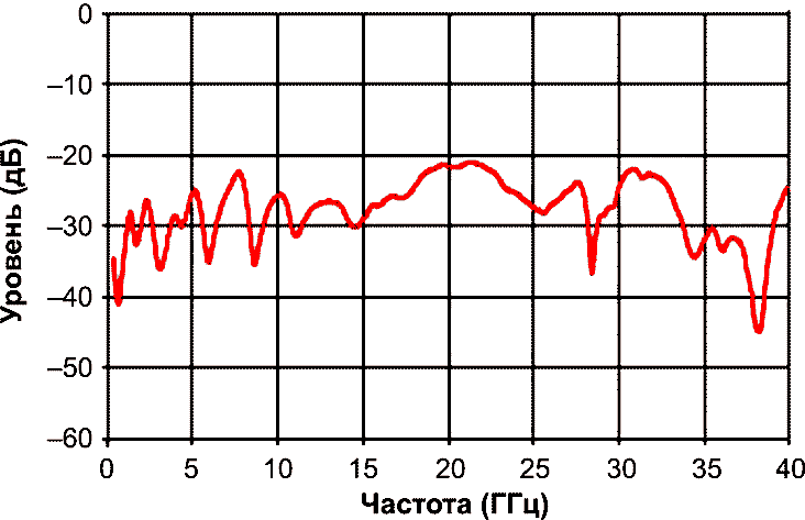 Типичная зависимость возвратных потерь (S11) от частоты для индуктивности GLMR47KAT1A