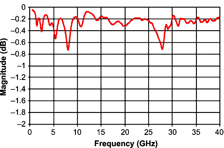 Typical GLMR47KAT1A Insertion Loss (S21) plot