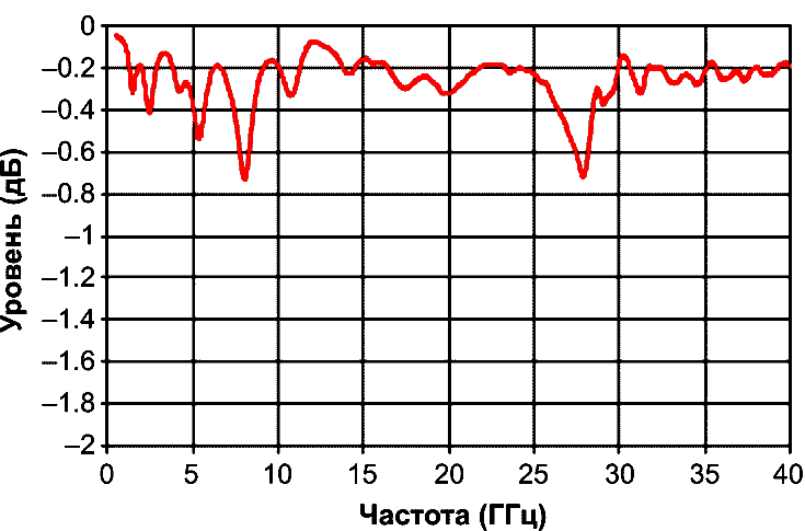 Типичная зависимость вносимых потерь (S21) от частоты для индуктивности GLMR47KAT1A