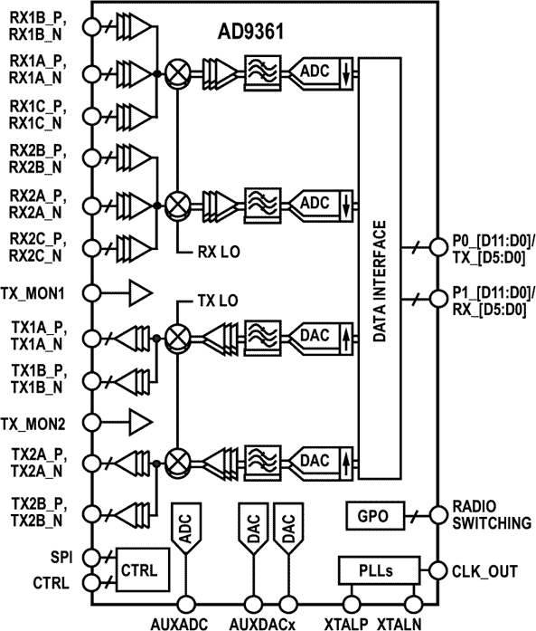 AD9361 Functional Block Diagram