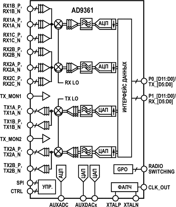 Упрощенная функциональная схема AD9361