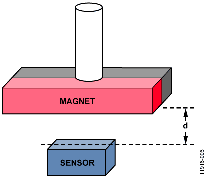 Magnet Orientation and Air Gap for Rotating Shaft Angle Measurement