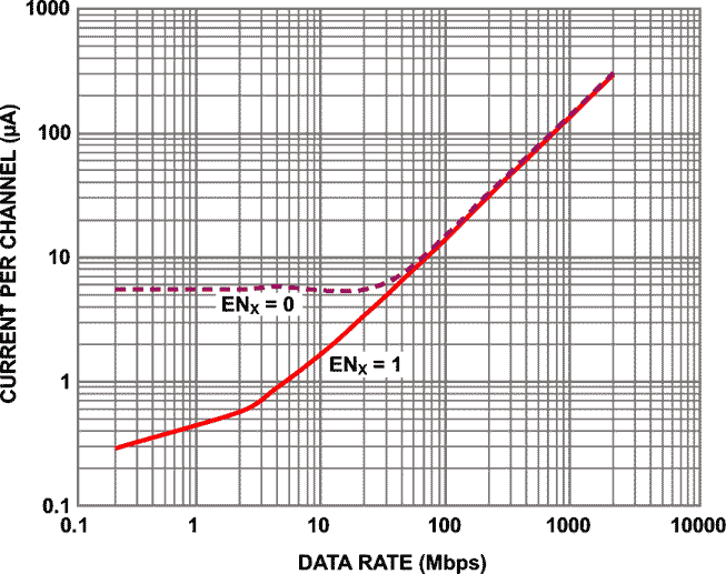 Analog Devices - ADuM144x -Typical Total Supply Current per Channel