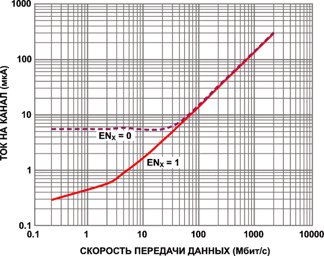 Analog Devices - ADuM144x -Типовая зависимость суммарного тока потребления одного канала от скорости обмена данными