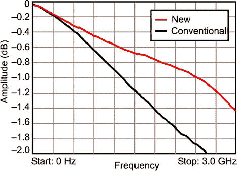 Reduce losses in RF schottky-pin limiter circuits