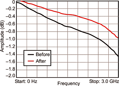 Reduce losses in RF schottky-pin limiter circuits