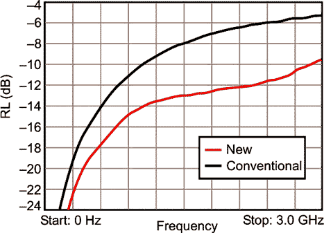 Reduce losses in RF schottky-pin limiter circuits