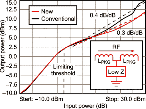 Reduce losses in RF schottky-pin limiter circuits