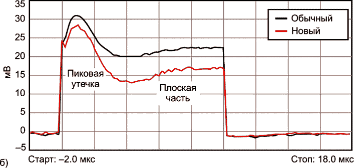 Снижение потерь в схемах защиты входных каскадов ВЧ приемников с ограничителями на Шоттки и PIN диодах