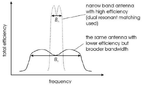 Efficiency vs. Bandwidth