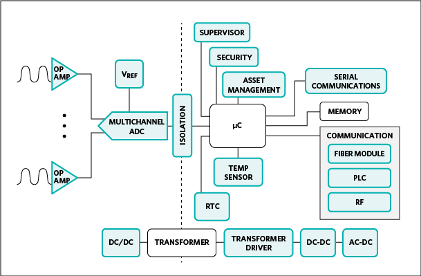 Essential components in a signal chain that lies at the heart of a smart grid implementation.