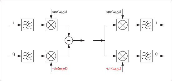 WCDMA I/Q modulation and demodulation format. Note that the Q channel is multiplied by a negative phase LO, i.e., -sin(ωLOt), as shown in red.