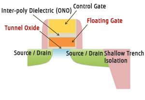 Fujitsu Semiconductor Flash Memory onto DDC