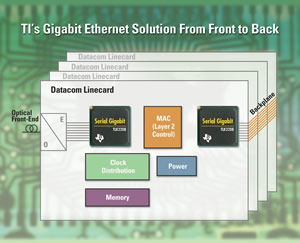 Texas Instruments представляет 8-портовый Gigabit Ethernet трансивер с самым низким потреблением