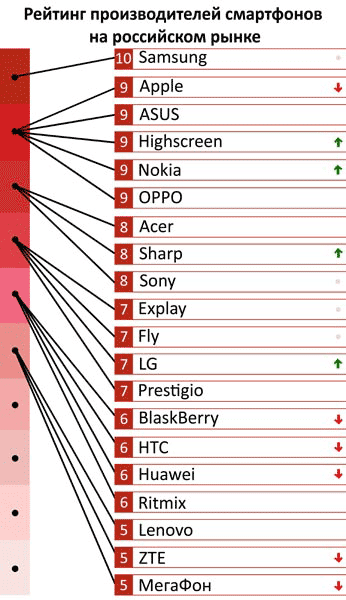 Реальное соответствие цены смартфона его характеристикам