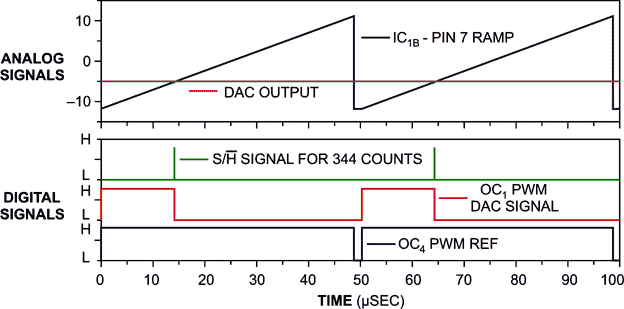 Circuit maximizes pulse-width-modulated DAC throughput