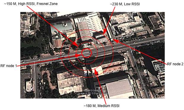 Location and distance for urban environment