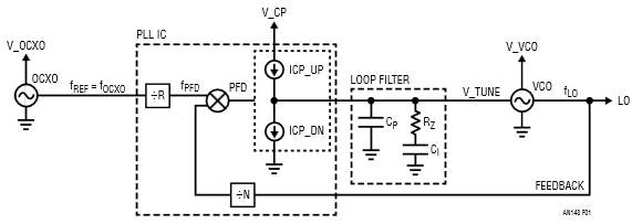 Basic Building Blocks of a PLL