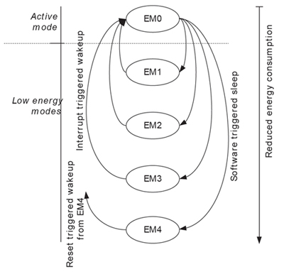 Silicon Labs EFM32G210 energy-mode transitions