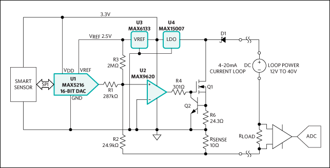 Reference design for a 4–20mA loop-powered transmitter features the MAX5216 16-bit DAC (U1), the MAX9620 op amp (U2), the MAX6133 voltage reference (U3), and the MAX15007 LDO (U4).