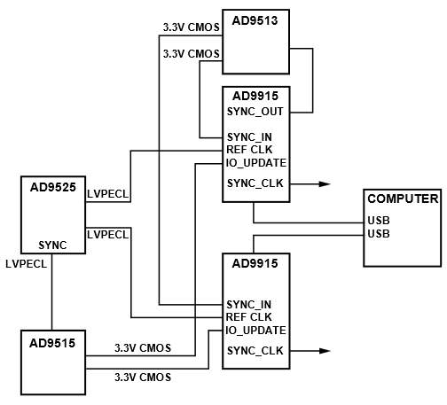 Concept Circuit Synchronizing Multiple AD9915 DDS-Based Synthesizers