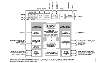 Analog Devices ADAU1452