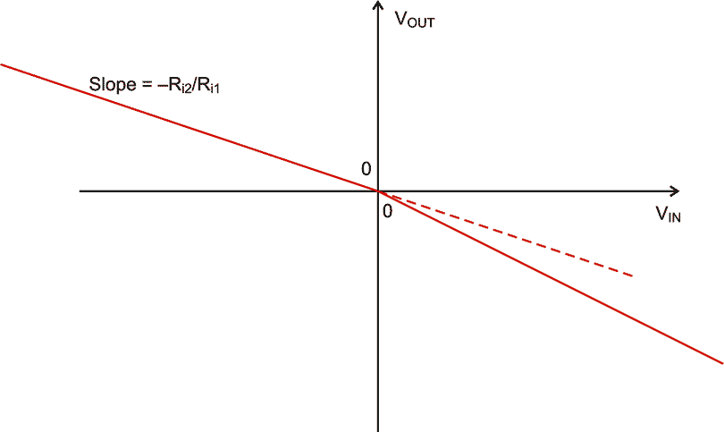 Per-quadrant linear amplifier distinguishes input polarity