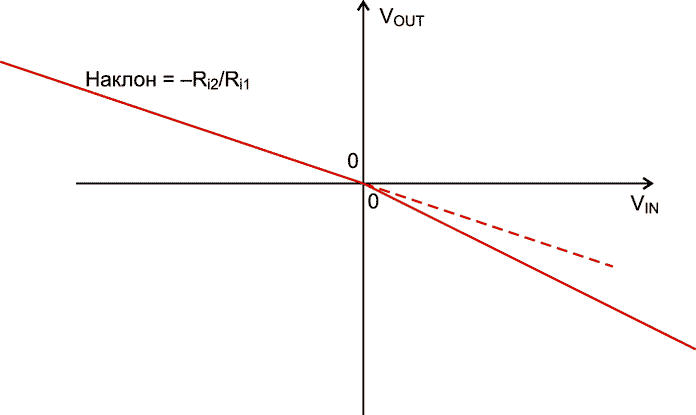 Поквадрантно-линейный усилитель различает полярность входного сигнала