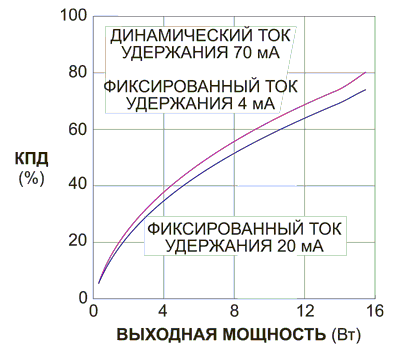 Эффективные симисторные регуляторы для светодиодных источников