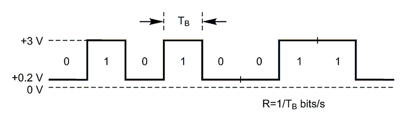 What's The Difference Between Bit Rate And Baud Rate?